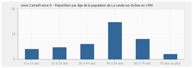 Répartition par âge de la population de La Lande-sur-Drôme en 1999